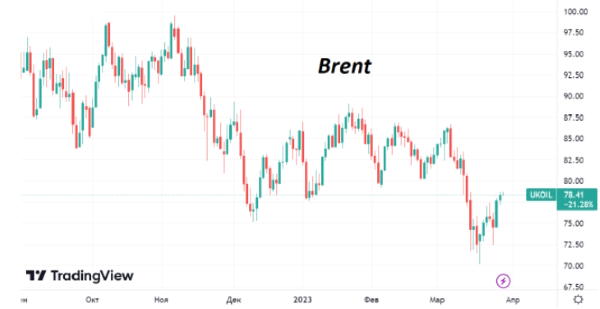 С минимумов марта цена Brent восстановилась уже более, чем на 10%